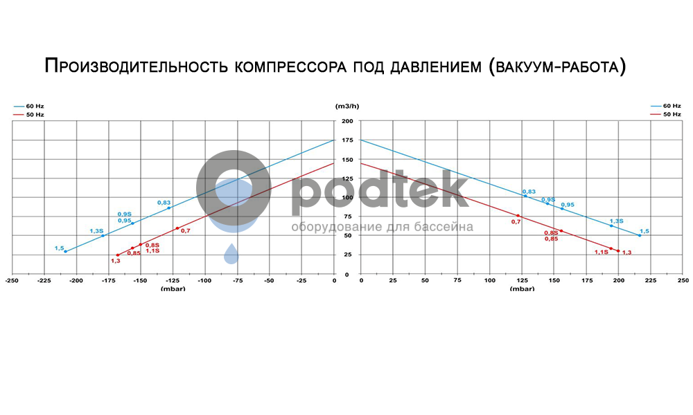 компрессор низкого давления hpe hsc0140-1ma800-1 (140м3/ч, 220в)