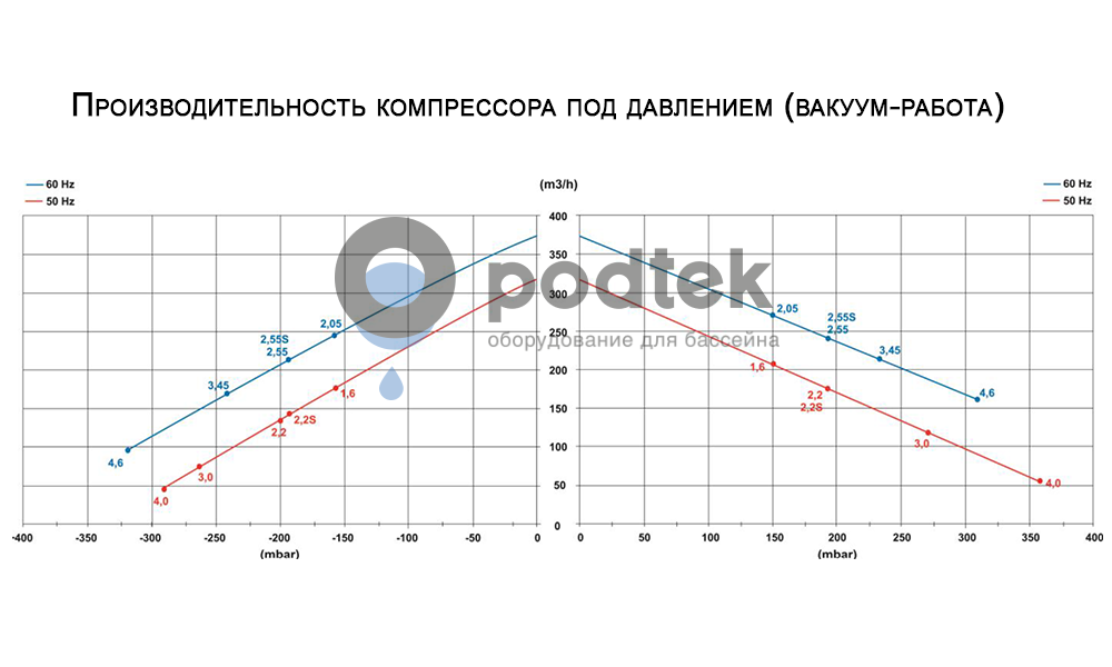 компрессор низкого давления hpe hsc0315-1mt221-6 (315 м3/ч, 380в)