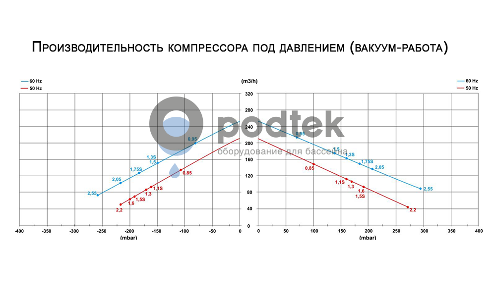 компрессор низкого давления hpe hsc0210-1mt161-6 (210 м3/ч, 380в)